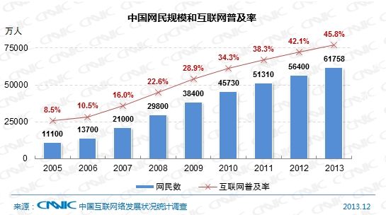 中国网民规模与互联网普及率