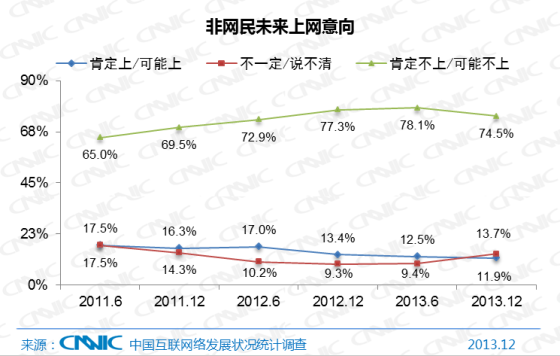 非网民未来上网意向