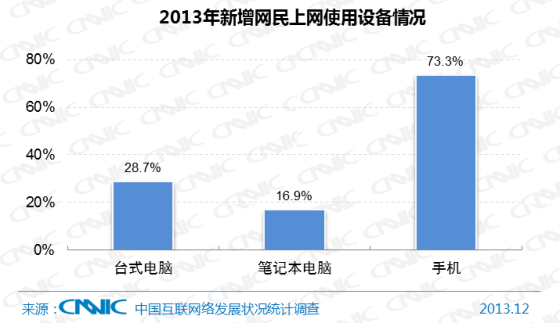 新增网民上网设备使用情况